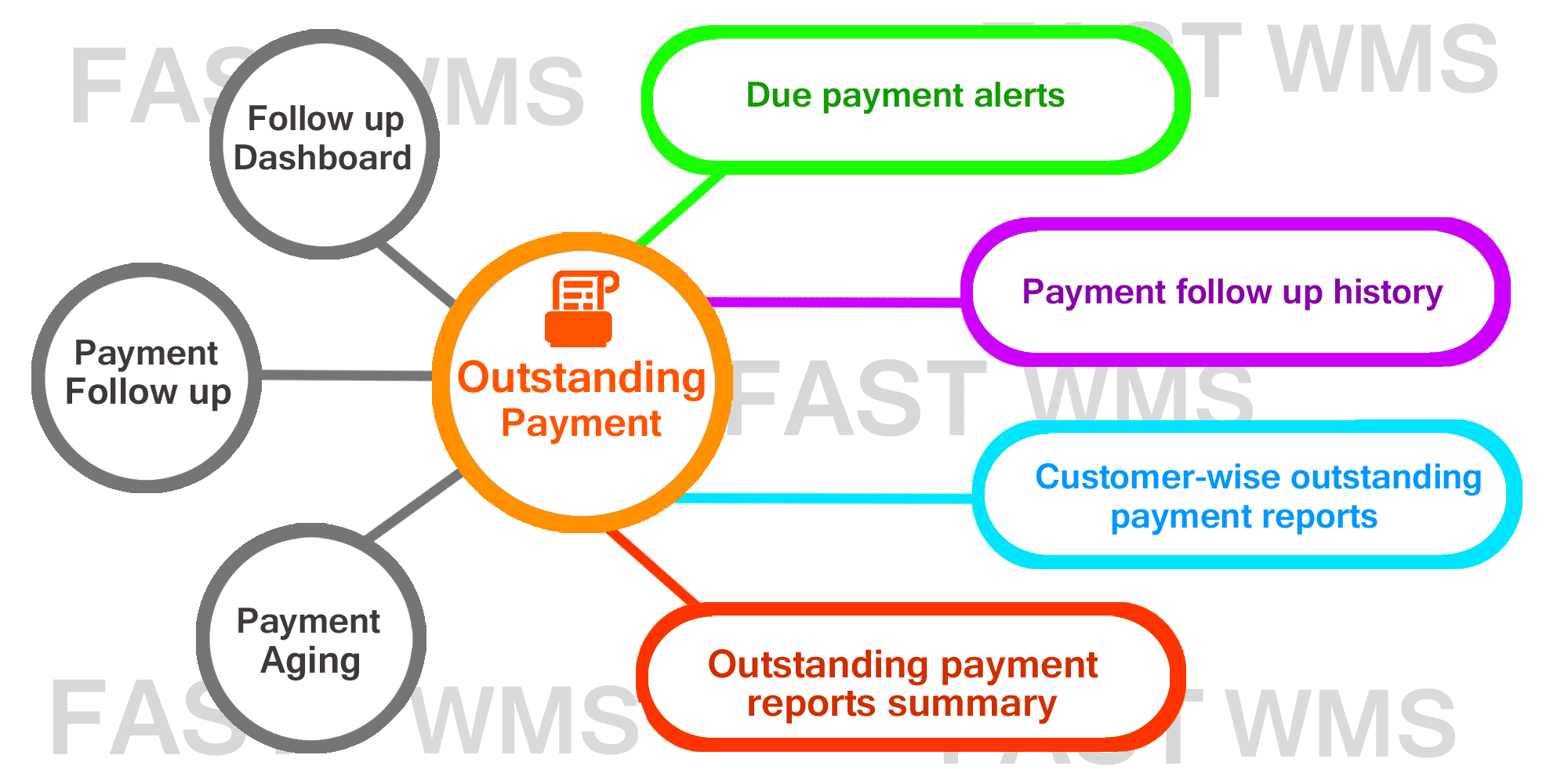 Outstanding Payment Fast WMS Software