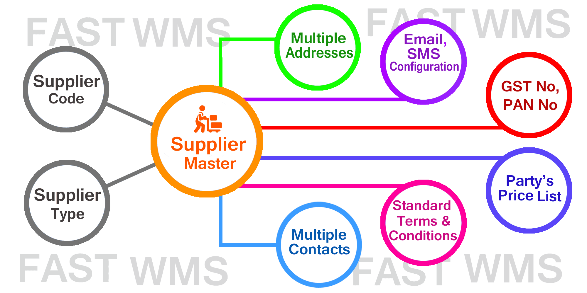 Supplier MasterFast WMS Software